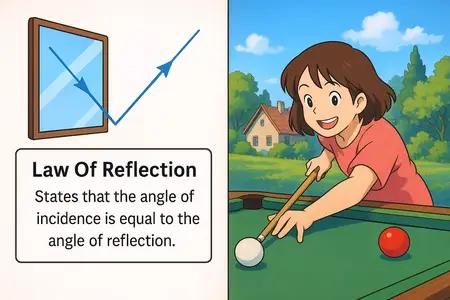 law of reflection Simple Definition