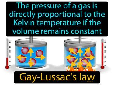 Gay Lussacs law Simple Definition