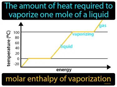 molar enthalpy of vaporization Simple Definition