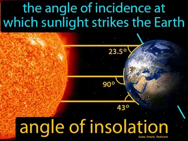 The angle of incidence at which sunlight strikes the Earth