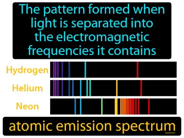 the pattern formed when light is separated into the electromagnetic frequencies it contains