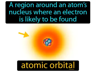 a region around an atom’s nucleus where an electron is likely to be found