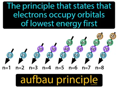 the principle that states that electrons occupy orbitals of lowest energy first