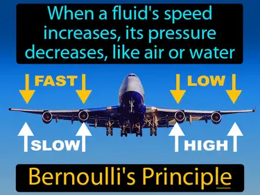 when a fluid's speed increases, its pressure decreases, like with air or water