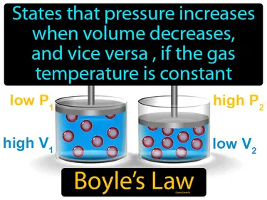 states that pressure increases when volume decreases, and vice versa , if the gas temperature is constant