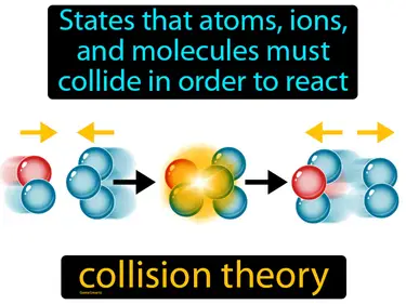states that atoms, ions, and molecules must collide in order to react
