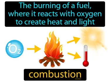 the burning of a fuel, where it reacts with oxygen to create heat and light