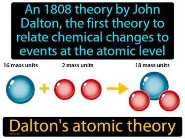 an 1808 theory by John Dalton. the first theory to relate chemical changes to events at the atomic level
