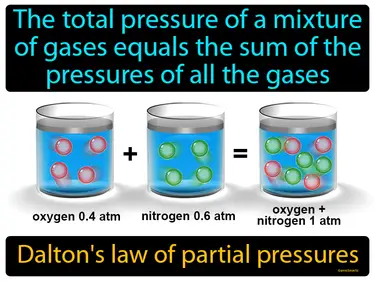 the total pressure of a mixture of gases equals the sum of the pressures of all the gases