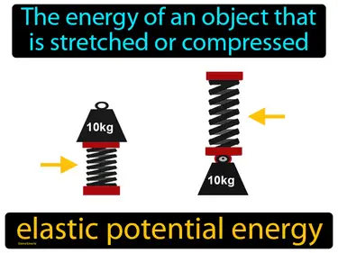 the energy of an object that is stretched or compressed