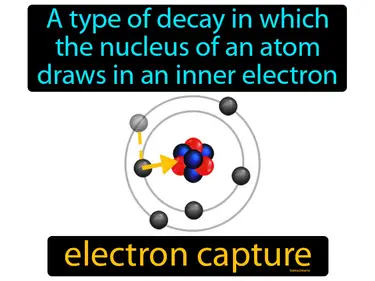 a type of decay in which the nucleus of an atom draws in an inner electron
