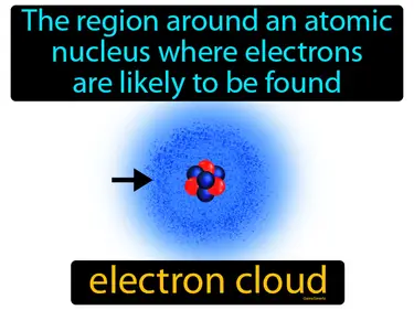 the region around an atomic nucleus where electrons are likely to be found