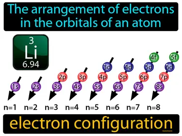 the arrangement of electrons in the orbitals of an atom