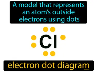 a model that represents an atom’s outside electrons using dots
