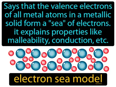 says that the valence electrons of all metal atoms in a metallic solid form a "sea" of electrons. it explains properties like
malleability, conduction, etc.