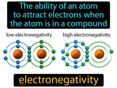 the ability of an atom to attract electrons when the atom is in a compound