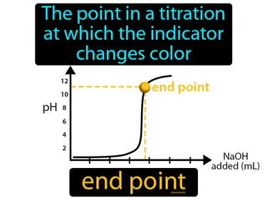 the point in a titration at which the indicator changes color