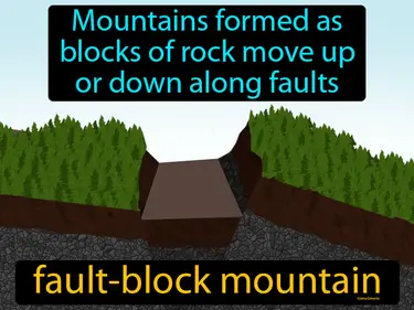mountains formed as blocks of rock move up or down along faults