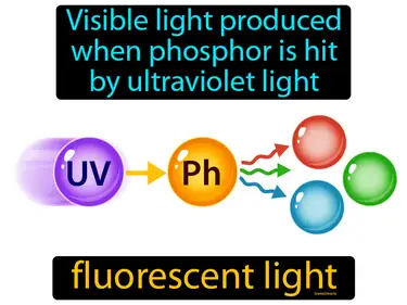 visible light produced when phosphor is hit by ultraviolet light