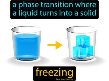 A phase transition where a liquid turns into a solid