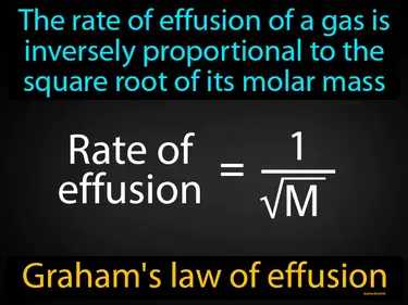 the rate of effusion of a gas is inversely proportional to the square root of its molar mass