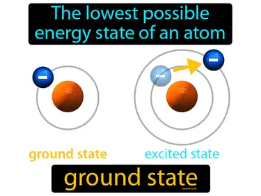 the lowest possible energy state of an atom