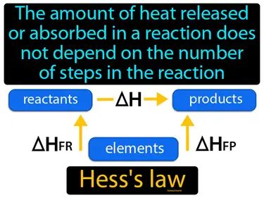 the amount of heat released or absorbed in a reaction does not depend on the number of steps in the reaction