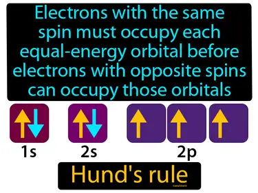 electrons with the same spin must occupy each equal-energy orbital before electrons with opposite spins can occupy those orbitals