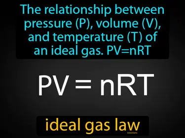 the relationship between pressure (P), volume (V), and temperature (T) of an ideal gas. PV=nRT