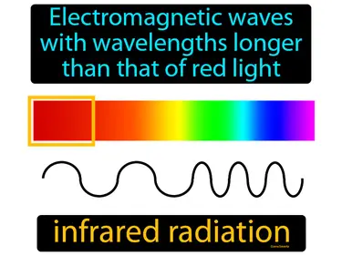electromagnetic waves with wavelengths longer than that of red light