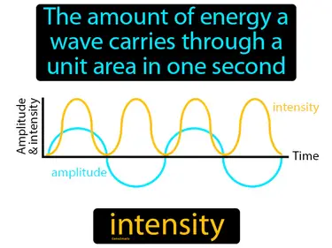 the amount of energy a wave carries through a unit area in one second