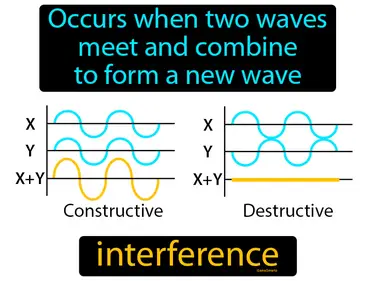 occurs when two waves meet and combine to form a new wave
