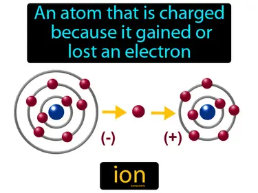 an atom that is charged because it gained or lost an electron