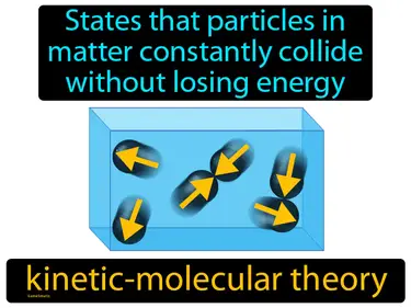 states that particles in matter constantly collide without losing energy