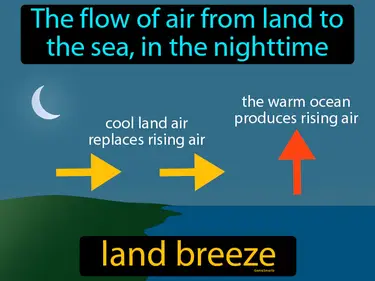 the flow of air from land to the sea, in the nighttime