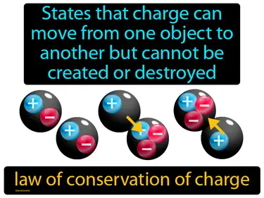 states that charge can move from one object to another but cannot be created or destroyed