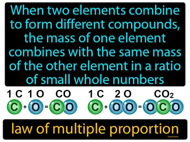 when two elements combine to form different compounds, the mass of one element combines with the same mass of the other element in a ratio of small whole numbers
