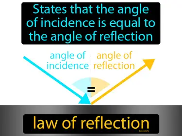 states that the angle of incidence is equal to the angle of reflection