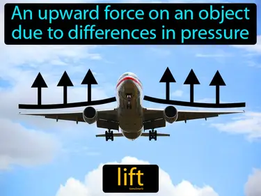 an upward force on an object due to differences in pressure