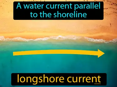 a water current parallel to the shoreline