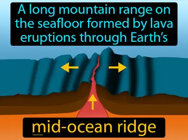 a long mountain range on the seafloor formed by lava eruptions through Earth’s crust