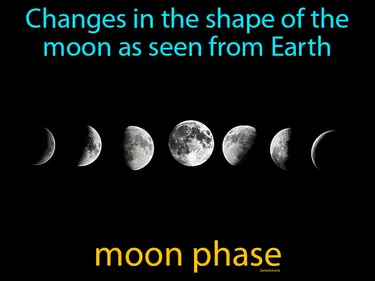 changes in the shape of the moon as seen from Earth