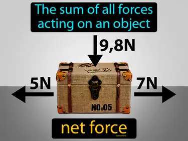the sum of all forces acting on an object
