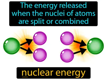 the energy released when the nuclei of atoms are split or combined