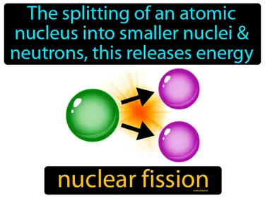 the splitting of an atomic nucleus into smaller nuclei and neutrons, this releases energy