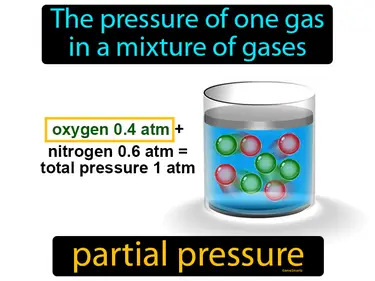 the pressure of one gas in a mixture of gases