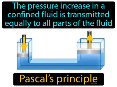 the pressure increase in a confined fluid is transmitted equally to all parts of the fluid
