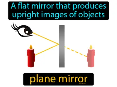 a flat mirror that produces upright images of objects