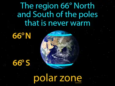 the region 66° North and South of the poles that is never warm