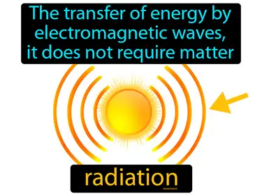 the transfer of energy by electromagnetic waves, it does not require matter